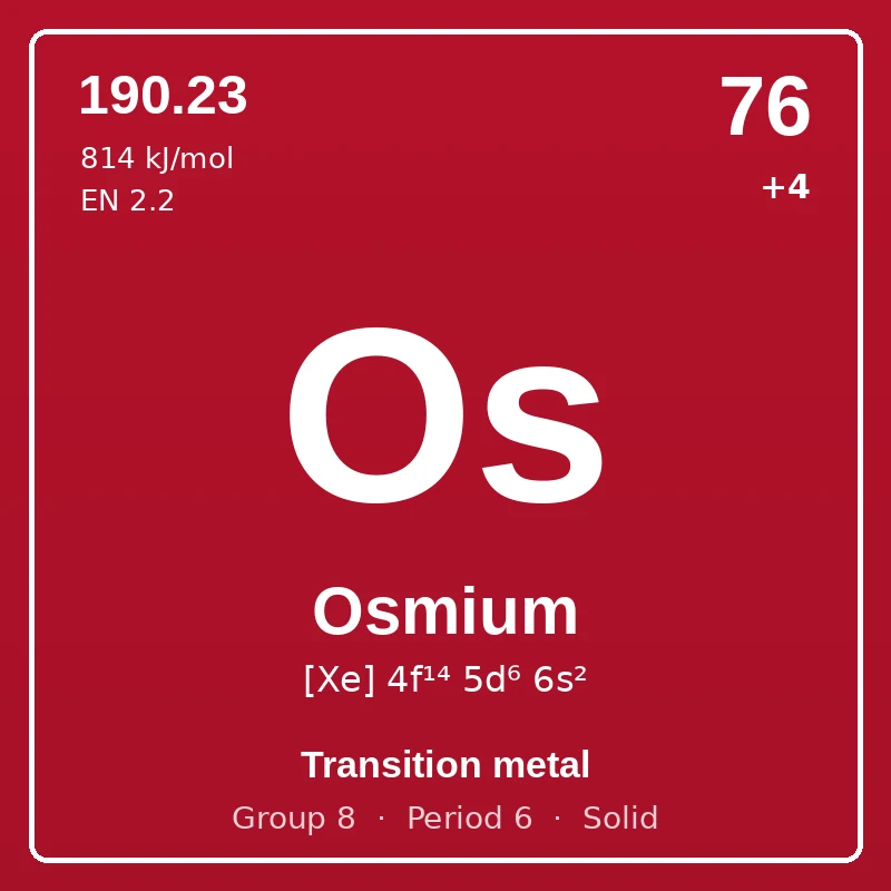 Osmium element card: symbol Os, atomic number 76, atomic mass 190.23, electron configuration [Xe] 4f¹⁴ 5d⁶ 6s², oxidation states +4, Transition metal, group 8, period 6, solid at room temperature.