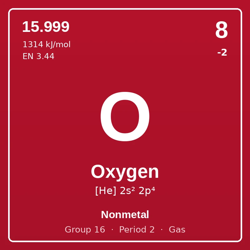 Oxygen element card: symbol O, atomic number 8, atomic mass 15.999, electron configuration [He] 2s² 2p⁴, oxidation states -2, Nonmetal, group 16, period 2, gas at room temperature.