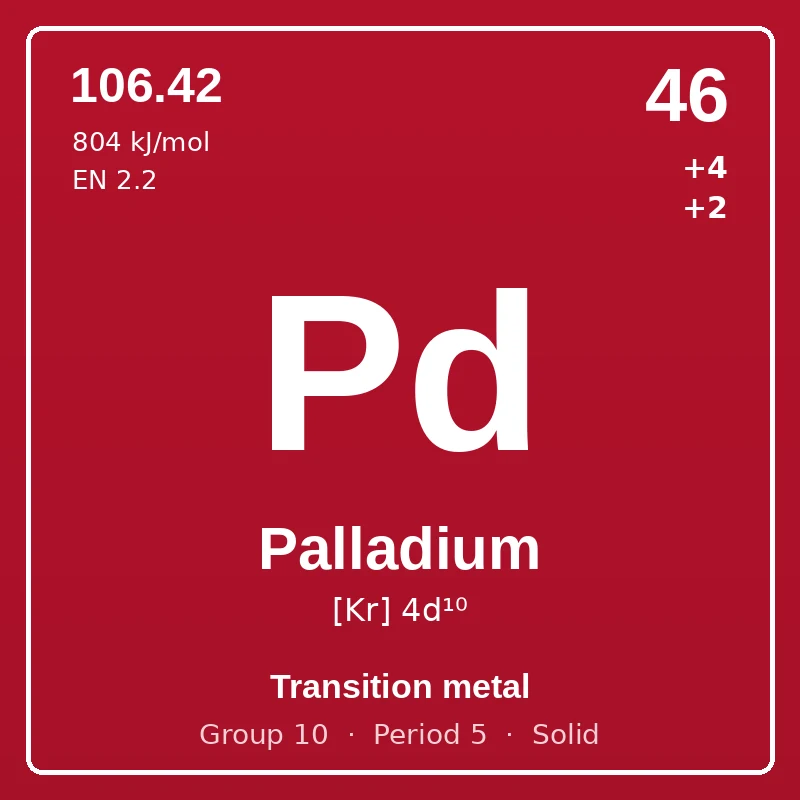 Palladium element card: symbol Pd, atomic number 46, atomic mass 106.42, electron configuration [Kr] 4d¹⁰, oxidation states +4 +2, Transition metal, group 10, period 5, solid at room temperature.