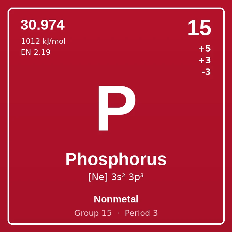 Phosphorus element card: symbol P, atomic number 15, atomic mass 30.974, electron configuration [Ne] 3s² 3p³, oxidation states +5 +3 -3, Nonmetal, group 15, period 3.