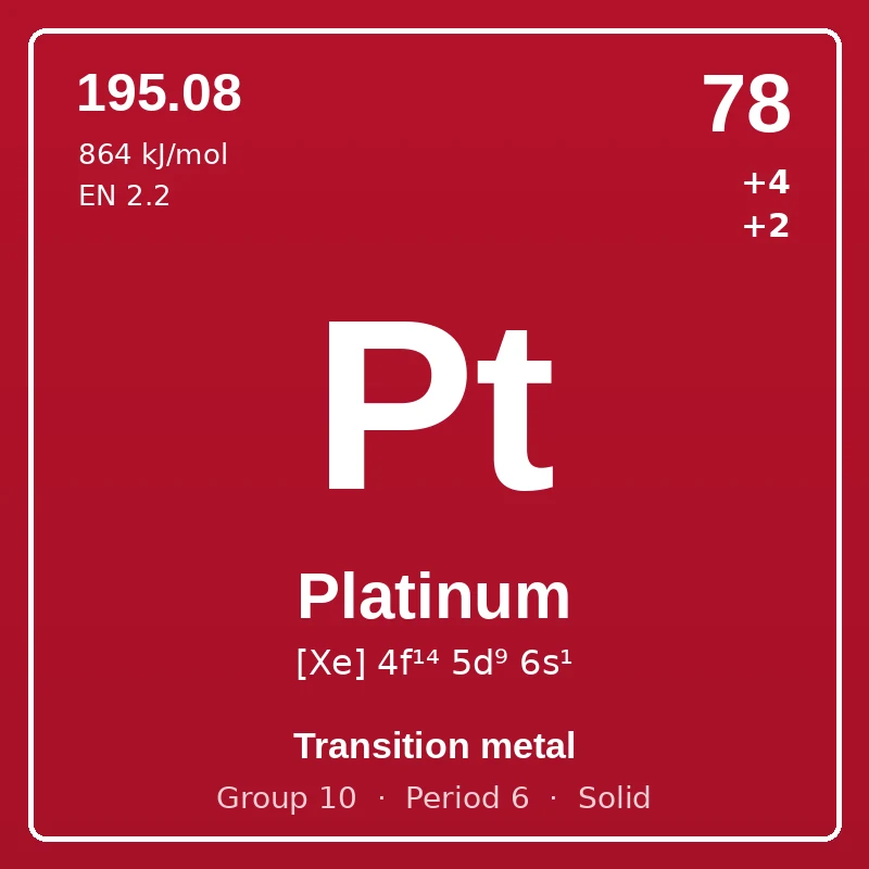 Platinum element card: symbol Pt, atomic number 78, atomic mass 195.08, electron configuration [Xe] 4f¹⁴ 5d⁹ 6s¹, oxidation states +4 +2, Transition metal, group 10, period 6, solid at room temperature.