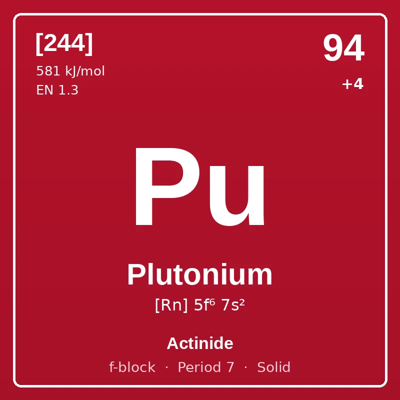 Plutonium element card: symbol Pu, atomic number 94, atomic mass [244], electron configuration [Rn] 5f⁶ 7s², oxidation states +4, Actinide, f-block, period 7, solid at room temperature.