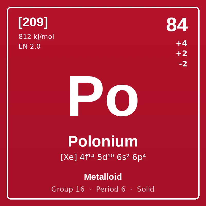 Polonium element card: symbol Po, atomic number 84, atomic mass [209], electron configuration [Xe] 4f¹⁴ 5d¹⁰ 6s² 6p⁴, oxidation states +4 +2 -2, Metalloid, group 16, period 6, solid at room temperature.