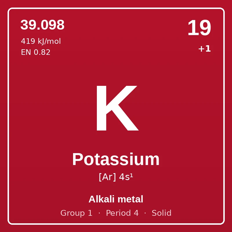 Potassium element card: symbol K, atomic number 19, atomic mass 39.098, electron configuration [Ar] 4s¹, oxidation states +1, Alkali metal, group 1, period 4, solid at room temperature.