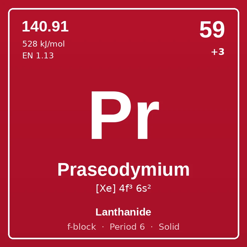 Praseodymium element card: symbol Pr, atomic number 59, atomic mass 140.91, electron configuration [Xe] 4f³ 6s², oxidation states +3, Lanthanide, f-block, period 6, solid at room temperature.