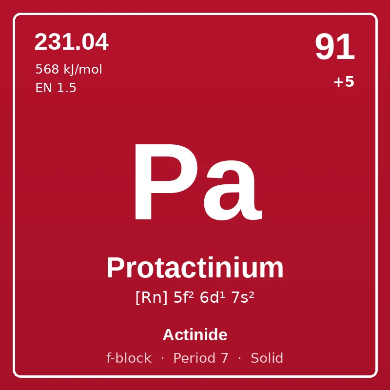 Protactinium element card: symbol Pa, atomic number 91, atomic mass 231.04, electron configuration [Rn] 5f² 6d¹ 7s², oxidation states +5, Actinide, f-block, period 7, solid at room temperature.
