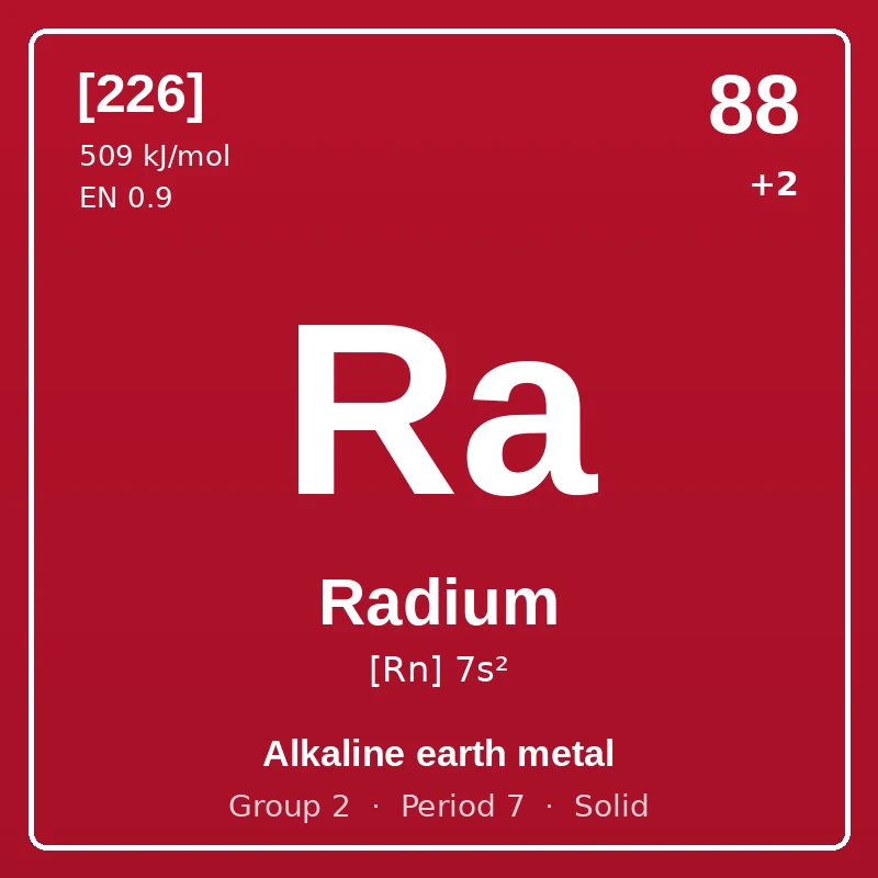 Radium element card: symbol Ra, atomic number 88, atomic mass [226], electron configuration [Rn] 7s², oxidation states +2, Alkaline earth metal, group 2, period 7, solid at room temperature.