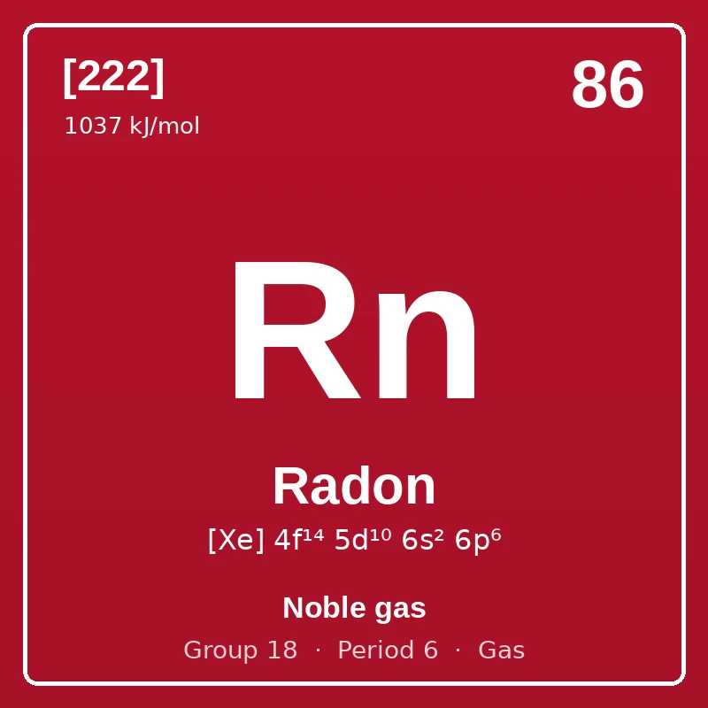 Radon element card: symbol Rn, atomic number 86, atomic mass [222], electron configuration [Xe] 4f¹⁴ 5d¹⁰ 6s² 6p⁶, Noble gas, group 18, period 6, gas at room temperature.