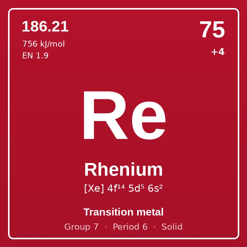 Rhenium element card: symbol Re, atomic number 75, atomic mass 186.21, electron configuration [Xe] 4f¹⁴ 5d⁵ 6s², oxidation states +4, Transition metal, group 7, period 6, solid at room temperature.