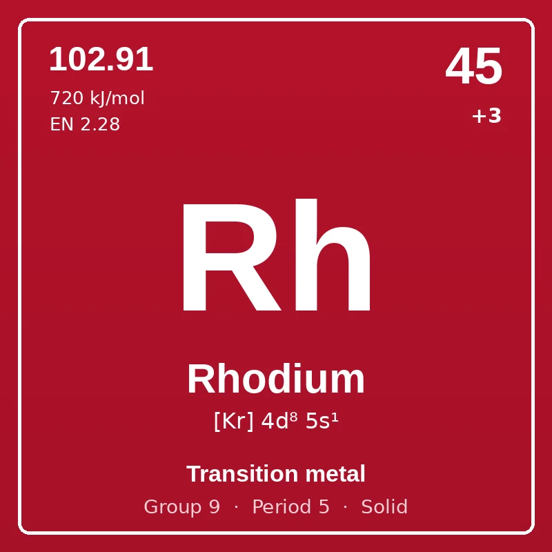 Rhodium element card: symbol Rh, atomic number 45, atomic mass 102.91, electron configuration [Kr] 4d⁸ 5s¹, oxidation states +3, Transition metal, group 9, period 5, solid at room temperature.