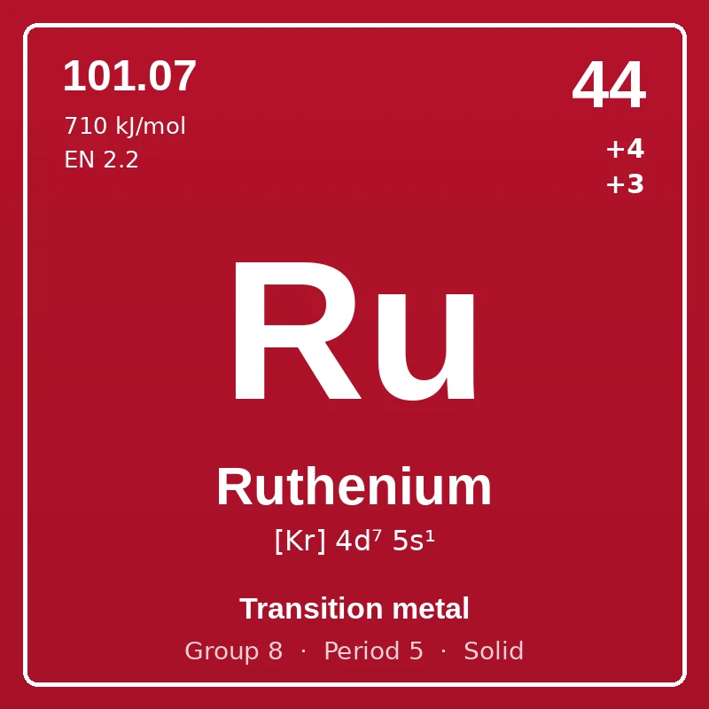 Ruthenium element card: symbol Ru, atomic number 44, atomic mass 101.07, electron configuration [Kr] 4d⁷ 5s¹, oxidation states +4 +3, Transition metal, group 8, period 5, solid at room temperature.