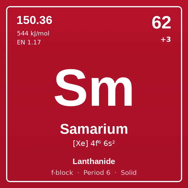 Samarium element card: symbol Sm, atomic number 62, atomic mass 150.36, electron configuration [Xe] 4f⁶ 6s², oxidation states +3, Lanthanide, f-block, period 6, solid at room temperature.