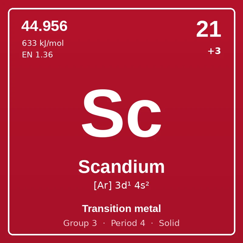 Scandium element card: symbol Sc, atomic number 21, atomic mass 44.956, electron configuration [Ar] 3d¹ 4s², oxidation states +3, Transition metal, group 3, period 4, solid at room temperature.