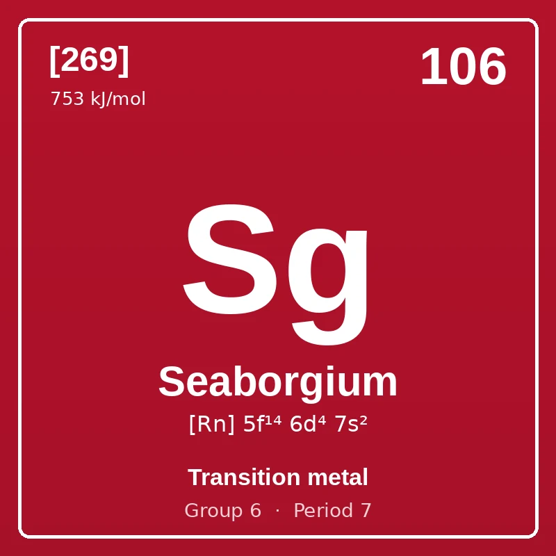 Seaborgium element card: symbol Sg, atomic number 106, atomic mass [269], electron configuration [Rn] 5f¹⁴ 6d⁴ 7s², Transition metal, group 6, period 7.