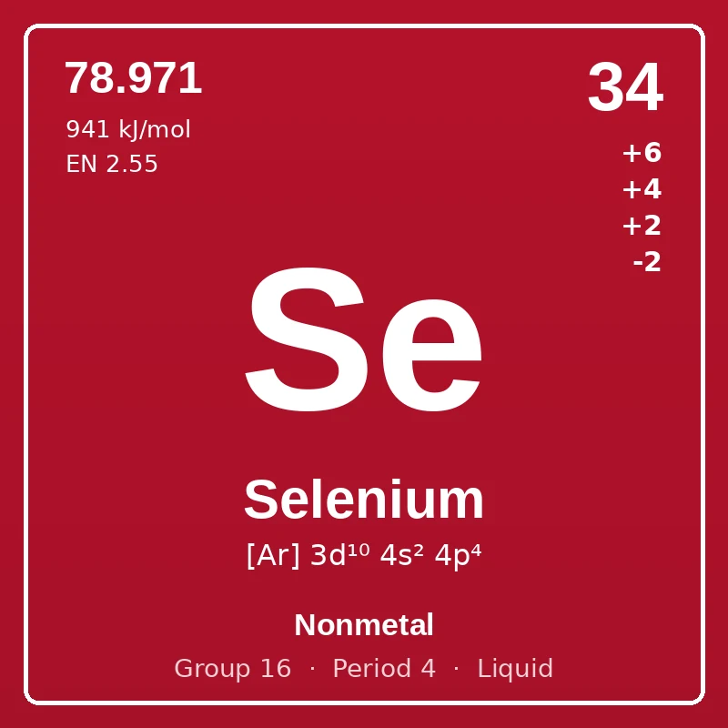 Selenium element card: symbol Se, atomic number 34, atomic mass 78.971, electron configuration [Ar] 3d¹⁰ 4s² 4p⁴, oxidation states +6 +4 +2 -2, Nonmetal, group 16, period 4, liquid at room temperature.