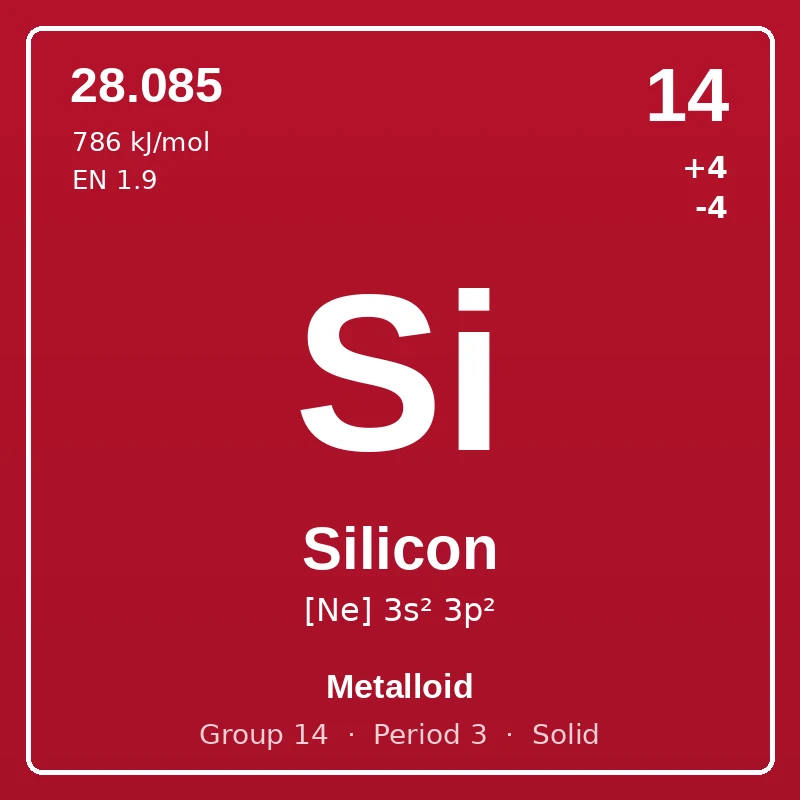Silicon element card: symbol Si, atomic number 14, atomic mass 28.085, electron configuration [Ne] 3s² 3p², oxidation states +4 -4, Metalloid, group 14, period 3, solid at room temperature.