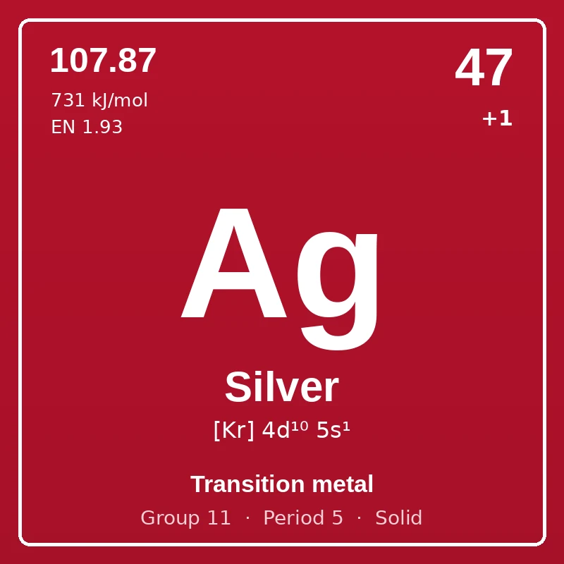 Silver element card: symbol Ag, atomic number 47, atomic mass 107.87, electron configuration [Kr] 4d¹⁰ 5s¹, oxidation states +1, Transition metal, group 11, period 5, solid at room temperature.