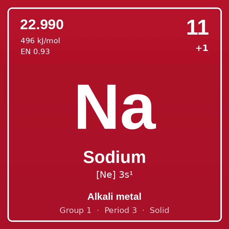 Sodium element card: symbol Na, atomic number 11, atomic mass 22.990, electron configuration [Ne] 3s¹, oxidation states +1, Alkali metal, group 1, period 3, solid at room temperature.