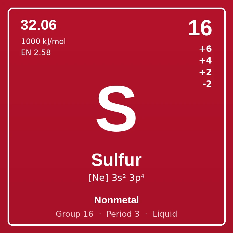 Sulfur element card: symbol S, atomic number 16, atomic mass 32.06, electron configuration [Ne] 3s² 3p⁴, oxidation states +6 +4 +2 -2, Nonmetal, group 16, period 3, liquid at room temperature.