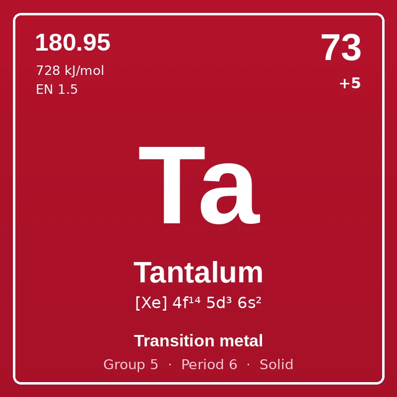 Tantalum element card: symbol Ta, atomic number 73, atomic mass 180.95, electron configuration [Xe] 4f¹⁴ 5d³ 6s², oxidation states +5, Transition metal, group 5, period 6, solid at room temperature.