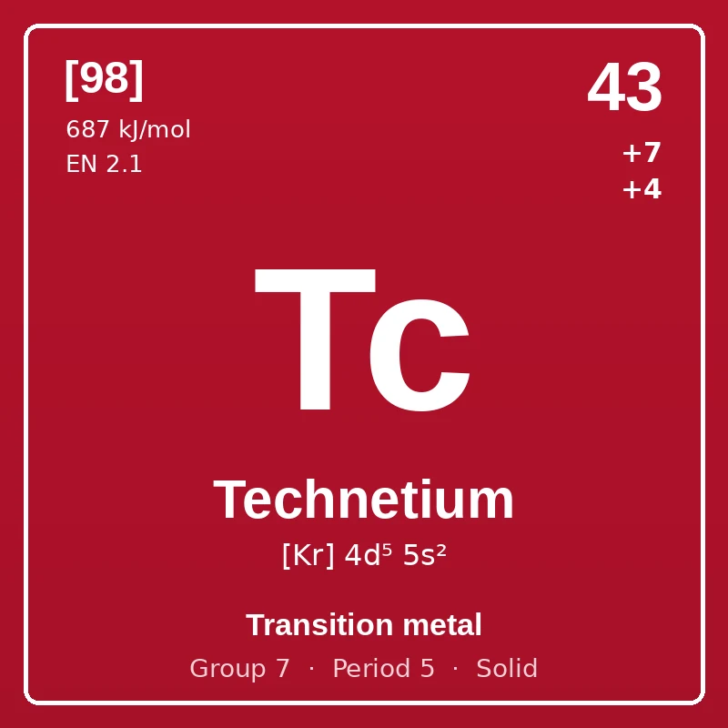 Technetium element card: symbol Tc, atomic number 43, atomic mass [98], electron configuration [Kr] 4d⁵ 5s², oxidation states +7 +4, Transition metal, group 7, period 5, solid at room temperature.