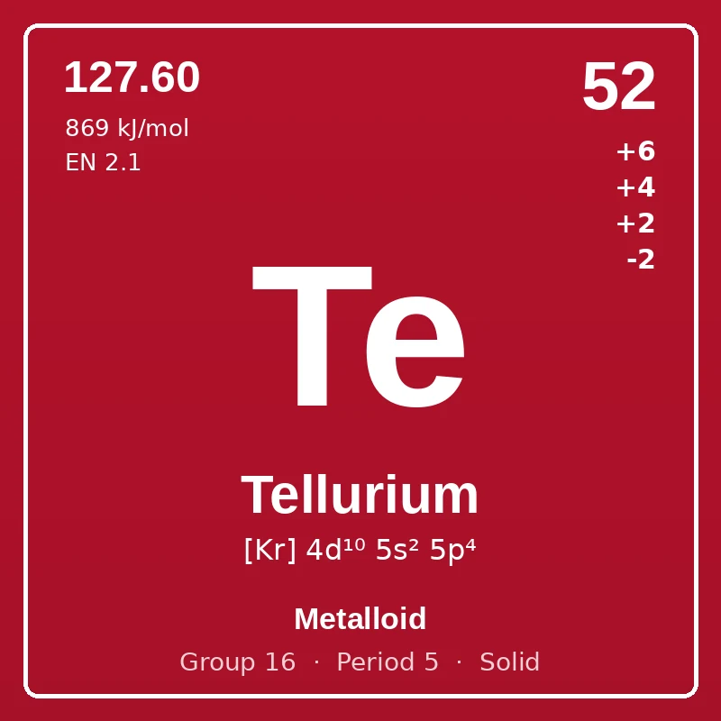 Tellurium element card: symbol Te, atomic number 52, atomic mass 127.60, electron configuration [Kr] 4d¹⁰ 5s² 5p⁴, oxidation states +6 +4 +2 -2, Metalloid, group 16, period 5, solid at room temperature.