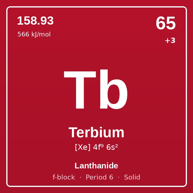 Terbium element card: symbol Tb, atomic number 65, atomic mass 158.93, electron configuration [Xe] 4f⁹ 6s², oxidation states +3, Lanthanide, f-block, period 6, solid at room temperature.