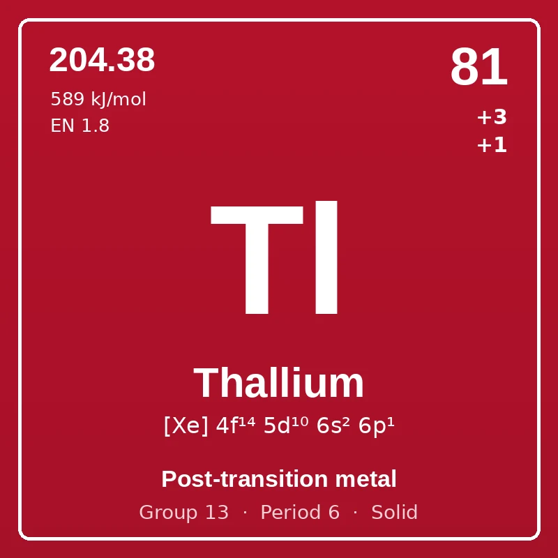 Thallium element card: symbol Tl, atomic number 81, atomic mass 204.38, electron configuration [Xe] 4f¹⁴ 5d¹⁰ 6s² 6p¹, oxidation states +3 +1, Post-transition metal, group 13, period 6, solid at room temperature.