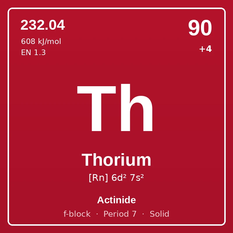 Thorium element card: symbol Th, atomic number 90, atomic mass 232.04, electron configuration [Rn] 6d² 7s², oxidation states +4, Actinide, f-block, period 7, solid at room temperature.