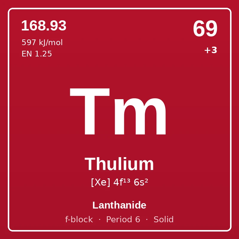 Thulium element card: symbol Tm, atomic number 69, atomic mass 168.93, electron configuration [Xe] 4f¹³ 6s², oxidation states +3, Lanthanide, f-block, period 6, solid at room temperature.