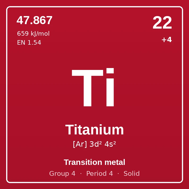 Titanium element card: symbol Ti, atomic number 22, atomic mass 47.867, electron configuration [Ar] 3d² 4s², oxidation states +4, Transition metal, group 4, period 4, solid at room temperature.