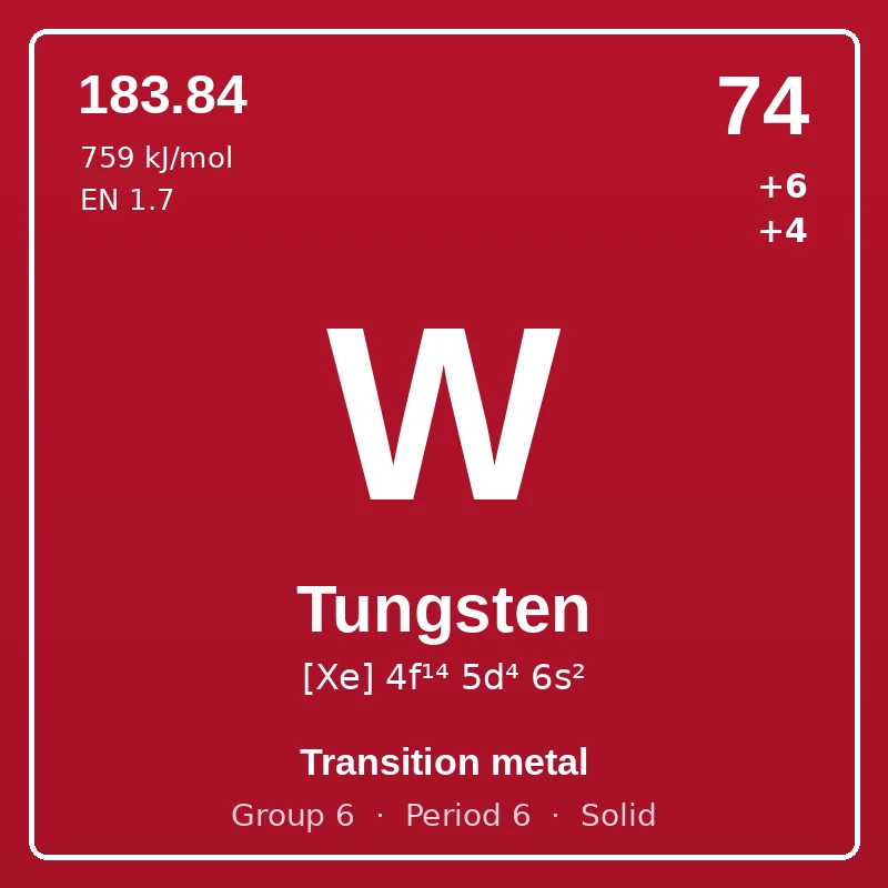 Tungsten element card: symbol W, atomic number 74, atomic mass 183.84, electron configuration [Xe] 4f¹⁴ 5d⁴ 6s², oxidation states +6 +4, Transition metal, group 6, period 6, solid at room temperature.