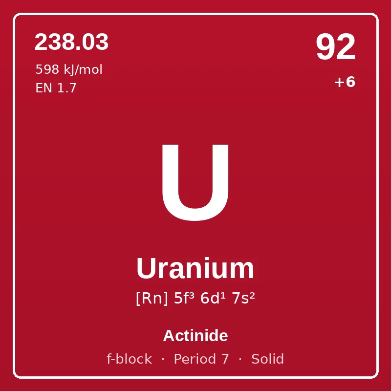 Uranium element card: symbol U, atomic number 92, atomic mass 238.03, electron configuration [Rn] 5f³ 6d¹ 7s², oxidation states +6, Actinide, f-block, period 7, solid at room temperature.