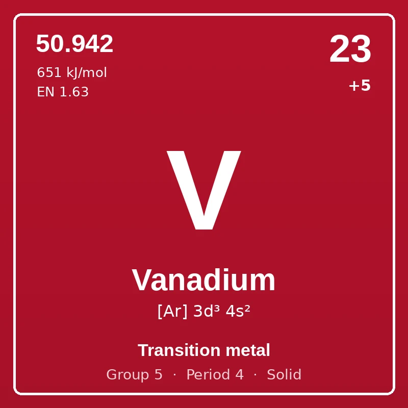 Vanadium element card: symbol V, atomic number 23, atomic mass 50.942, electron configuration [Ar] 3d³ 4s², oxidation states +5, Transition metal, group 5, period 4, solid at room temperature.