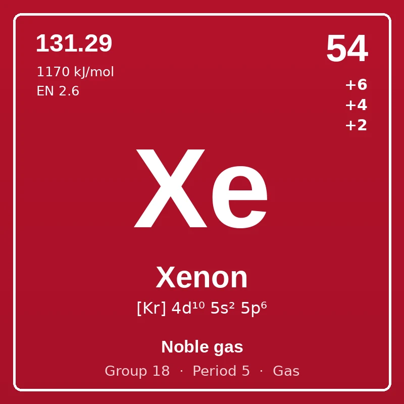 Xenon element card: symbol Xe, atomic number 54, atomic mass 131.29, electron configuration [Kr] 4d¹⁰ 5s² 5p⁶, oxidation states +6 +4 +2, Noble gas, group 18, period 5, gas at room temperature.