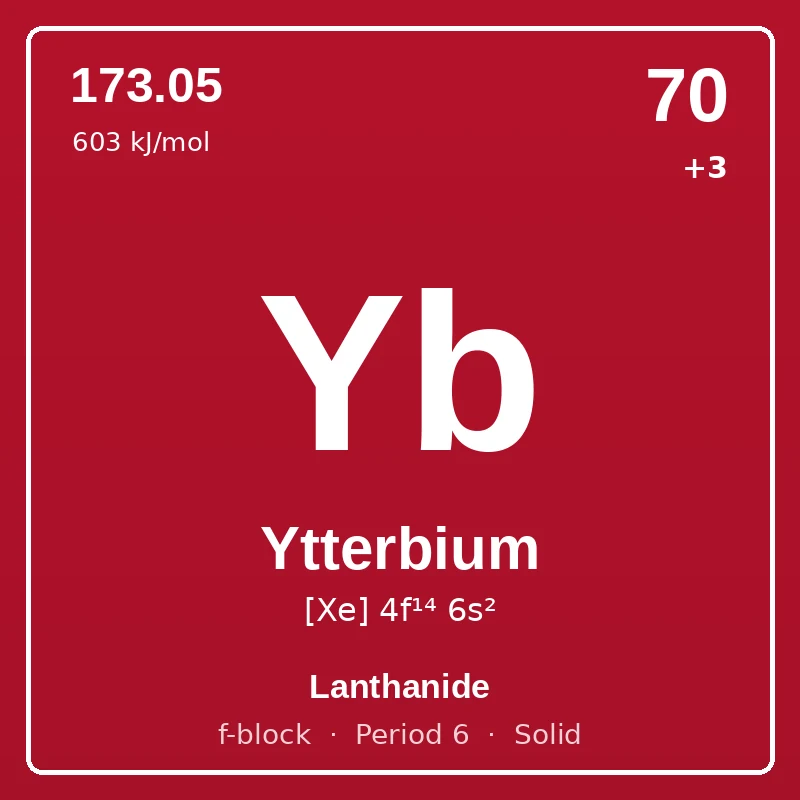 Ytterbium element card: symbol Yb, atomic number 70, atomic mass 173.05, electron configuration [Xe] 4f¹⁴ 6s², oxidation states +3, Lanthanide, f-block, period 6, solid at room temperature.