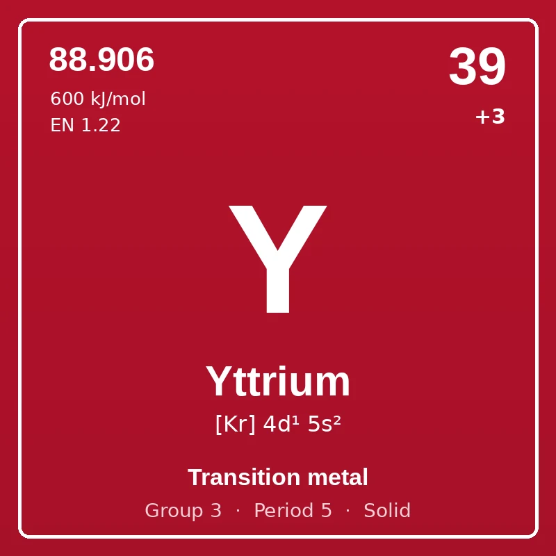 Yttrium element card: symbol Y, atomic number 39, atomic mass 88.906, electron configuration [Kr] 4d¹ 5s², oxidation states +3, Transition metal, group 3, period 5, solid at room temperature.