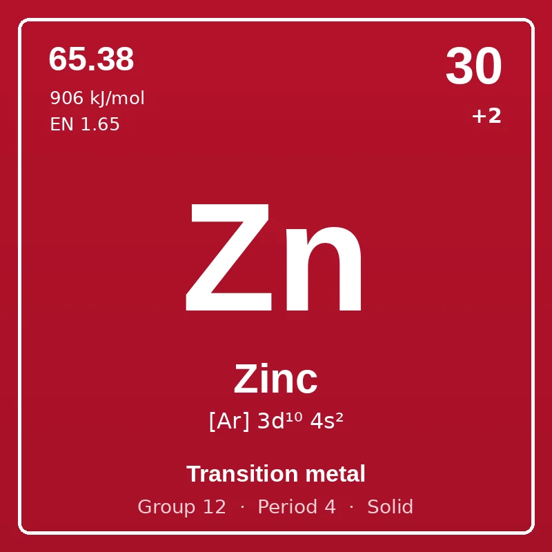 Zinc element card: symbol Zn, atomic number 30, atomic mass 65.38, electron configuration [Ar] 3d¹⁰ 4s², oxidation states +2, Transition metal, group 12, period 4, solid at room temperature.