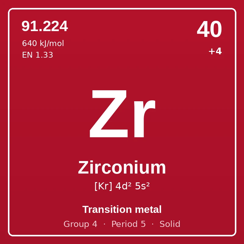 Zirconium element card: symbol Zr, atomic number 40, atomic mass 91.224, electron configuration [Kr] 4d² 5s², oxidation states +4, Transition metal, group 4, period 5, solid at room temperature.